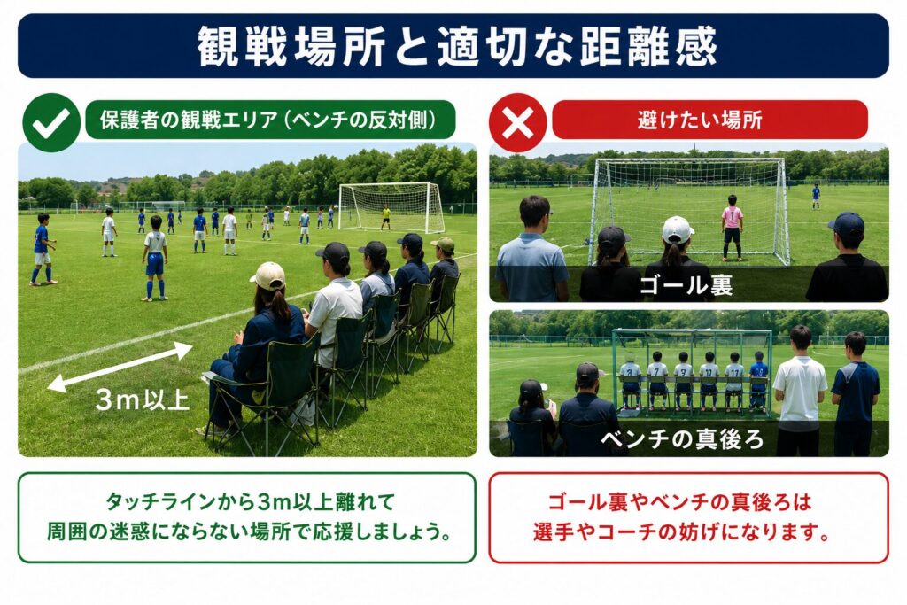 タッチラインから3m以上離れた保護者席と、避けたいゴール裏やベンチ後方を比較した観戦配置図