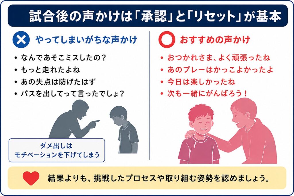 試合後のダメ出しと承認の声かけを対比し、結果より挑戦や取り組みを認める親子の会話例を示した図