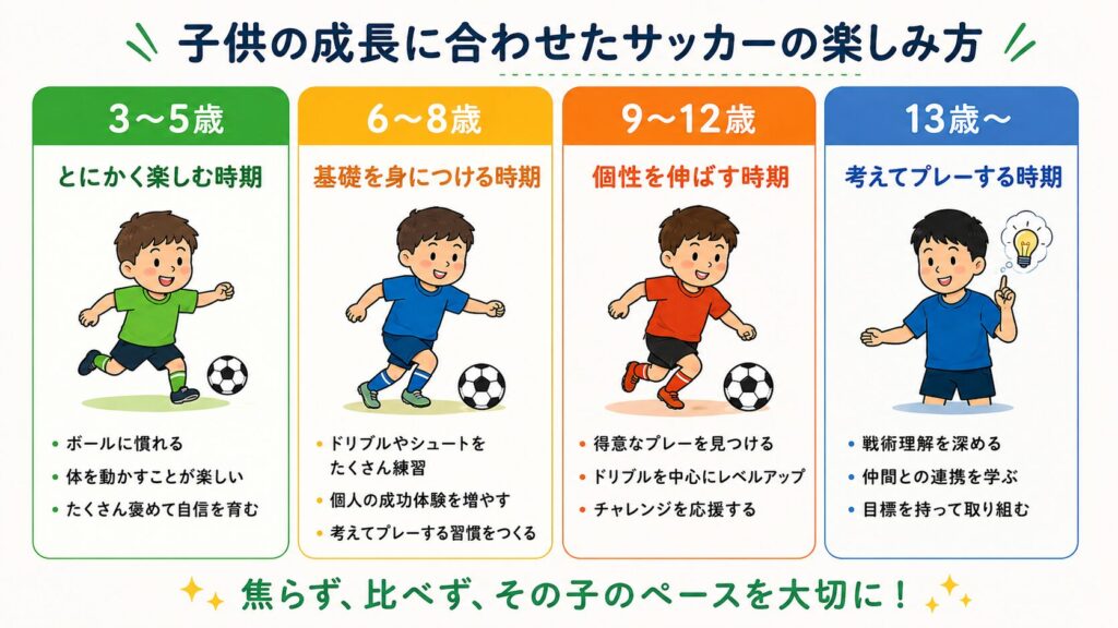 3〜5歳、6〜8歳、9〜12歳、13歳以降に分け、成長段階ごとのサッカーの楽しみ方を示す図